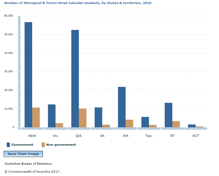 Graph Image for Number of Aboriginal and Torres Strait Islander students, by States and territories, 2016